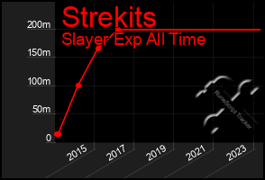 Total Graph of Strekits