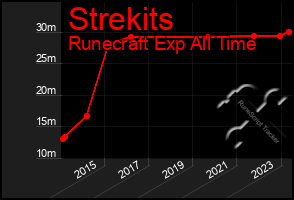 Total Graph of Strekits