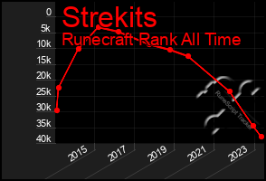 Total Graph of Strekits