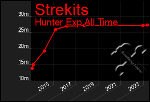 Total Graph of Strekits