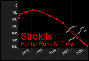 Total Graph of Strekits