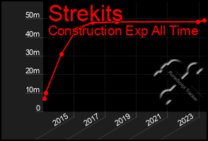 Total Graph of Strekits