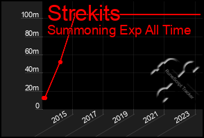 Total Graph of Strekits