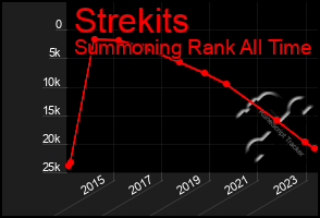 Total Graph of Strekits