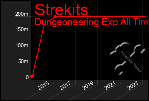 Total Graph of Strekits