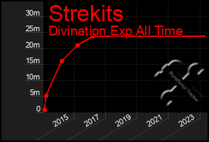 Total Graph of Strekits