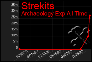 Total Graph of Strekits