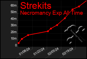 Total Graph of Strekits