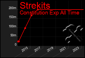 Total Graph of Strekits