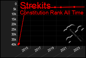 Total Graph of Strekits