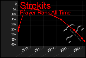 Total Graph of Strekits