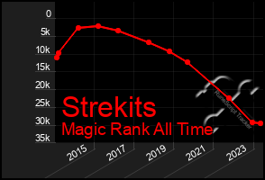 Total Graph of Strekits