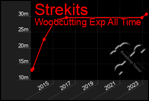 Total Graph of Strekits