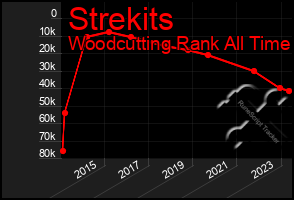 Total Graph of Strekits