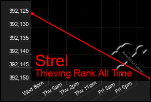 Total Graph of Strel