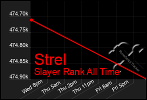 Total Graph of Strel