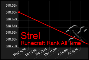 Total Graph of Strel