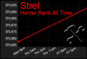 Total Graph of Strel