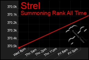 Total Graph of Strel