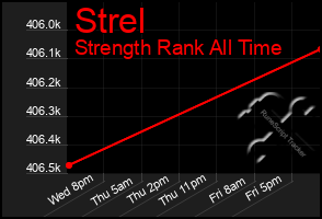 Total Graph of Strel