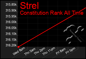 Total Graph of Strel