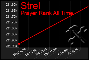 Total Graph of Strel