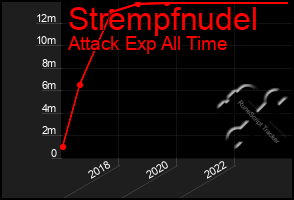 Total Graph of Strempfnudel