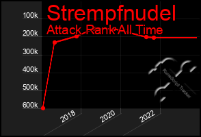 Total Graph of Strempfnudel