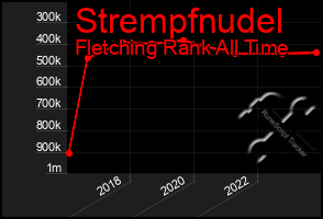 Total Graph of Strempfnudel