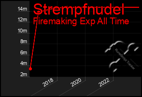 Total Graph of Strempfnudel