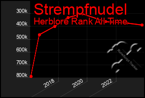 Total Graph of Strempfnudel