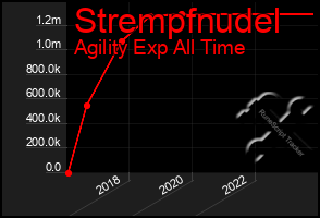 Total Graph of Strempfnudel