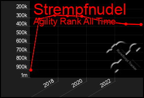 Total Graph of Strempfnudel