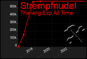 Total Graph of Strempfnudel