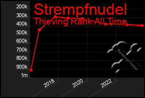 Total Graph of Strempfnudel