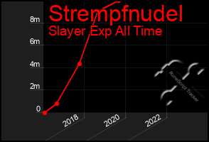 Total Graph of Strempfnudel