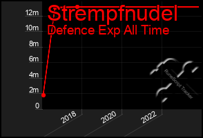 Total Graph of Strempfnudel