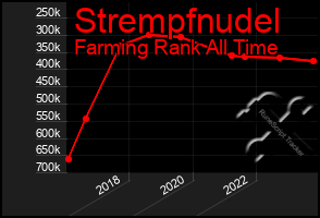 Total Graph of Strempfnudel