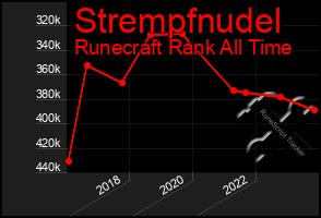 Total Graph of Strempfnudel