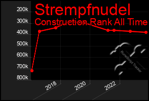 Total Graph of Strempfnudel