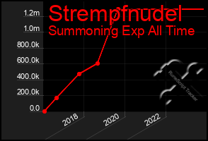 Total Graph of Strempfnudel