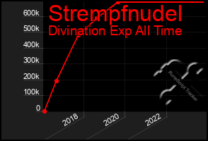 Total Graph of Strempfnudel