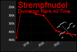 Total Graph of Strempfnudel