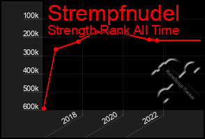 Total Graph of Strempfnudel