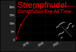 Total Graph of Strempfnudel