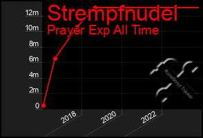 Total Graph of Strempfnudel