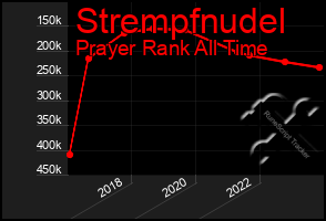 Total Graph of Strempfnudel