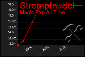 Total Graph of Strempfnudel