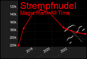 Total Graph of Strempfnudel