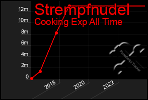 Total Graph of Strempfnudel